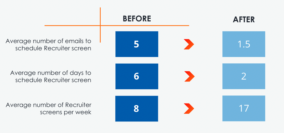 The Impact of Interview Scheduling Links