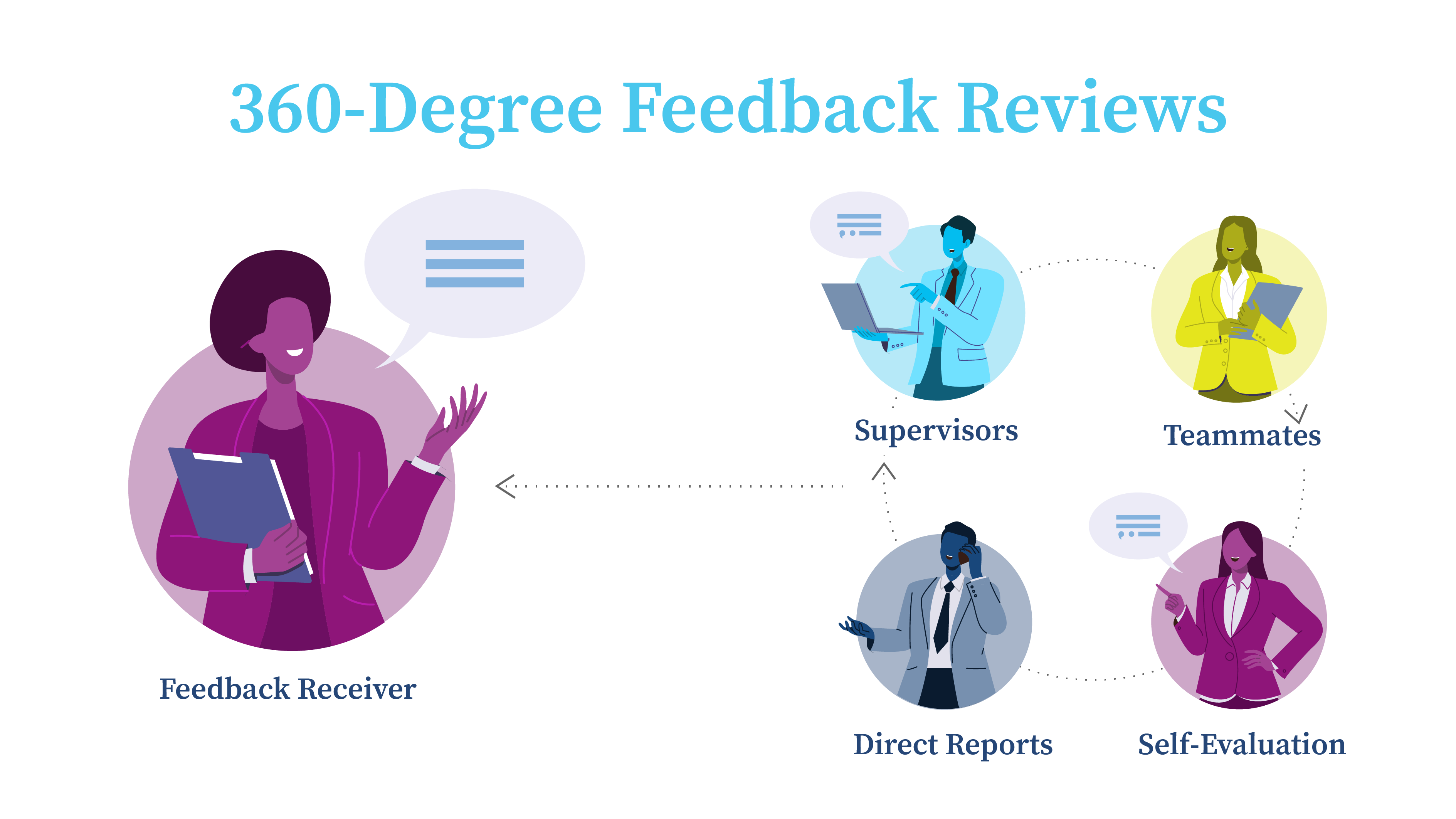 360 Degree Feedback Reviews Graphic