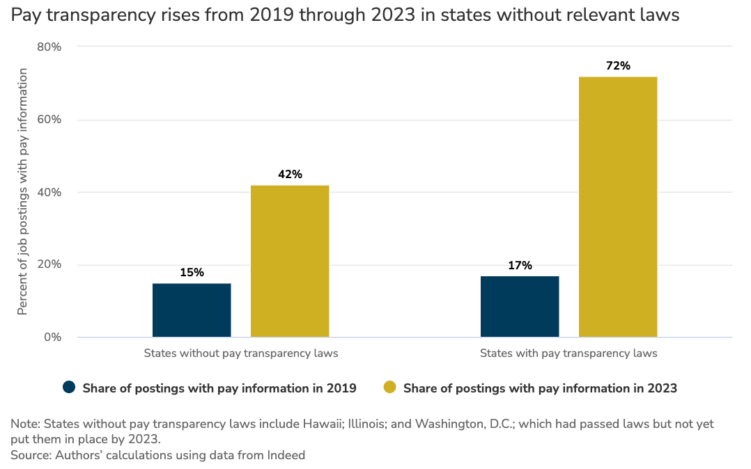 federal-reserve-bank-minneapolis-pay-transparency-chart