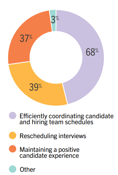 recruitment automation graph