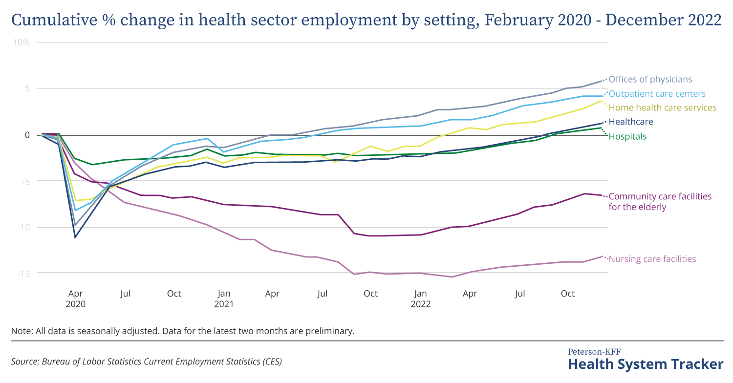 9-Tips-for-Post-Pandemic-Healthcare- Recruitment -graph-1-Health-System-Tracker