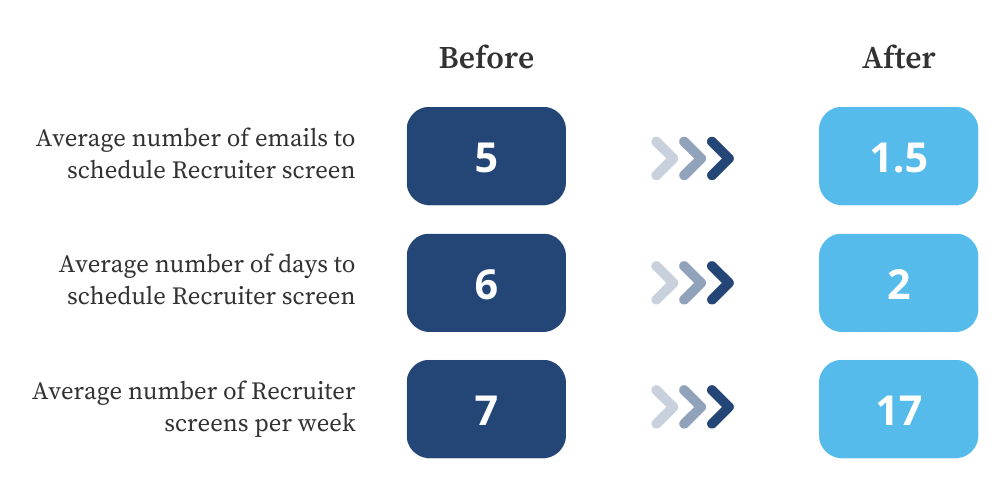 Mockup chart of average emails sent before and after