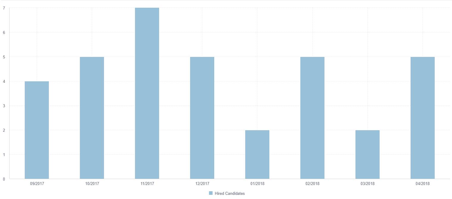 hiring activity graph